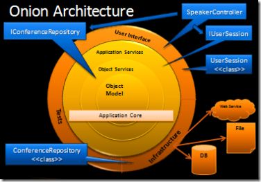 架构：The Onion Architecture : part 3（洋葱架构：第三篇）