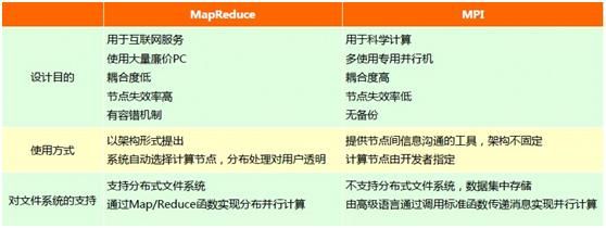 大数据的关键技术