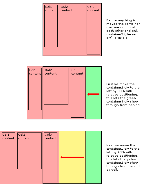 纯CSS无hacks的跨游览器多列布局