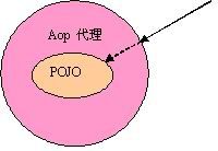 使用 AOP 陷阱之一