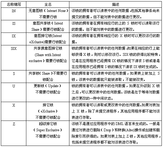 DB2数据库与Oracle并发控制(锁)的大比拼。