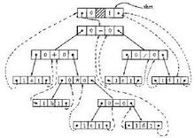 线索二叉树Threaded binary tree