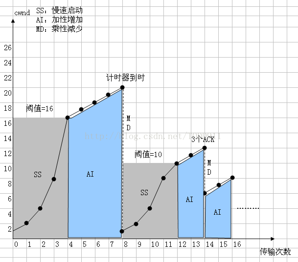 Network | TCP congestion control