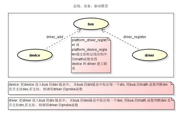 arm 驱动进阶：驱动程序总线设备驱动模型