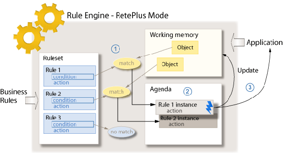 图 1. RetePlus 执行模式