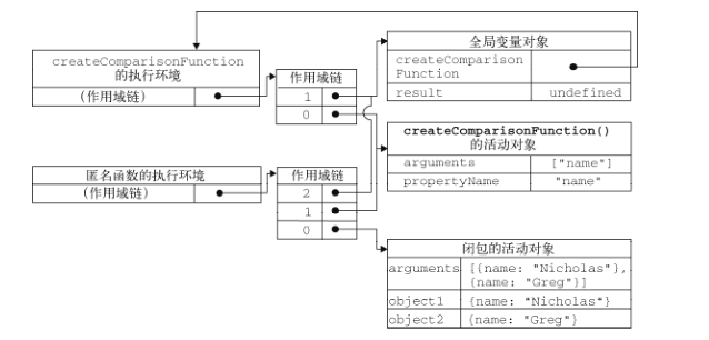 第7章 函数表达式 7.1 闭包与私有域