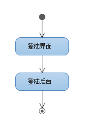 团队沟通利器之UML——活动图