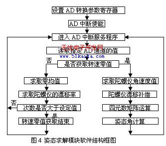 基于DSP 和陀螺仪的视觉云台设计