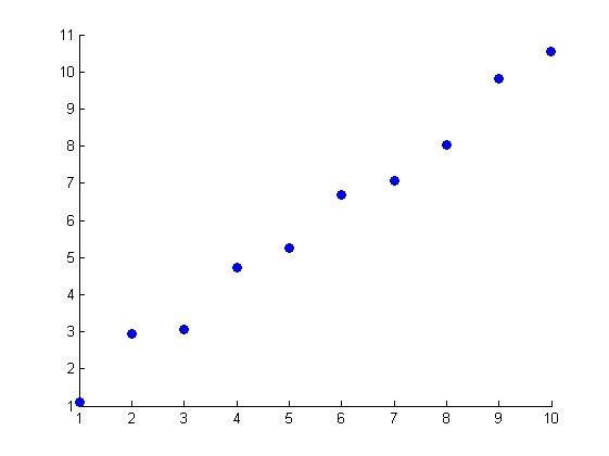 MATLAB——scatter的简单应用