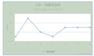 网页图表Highcharts实践教程之外层图表区