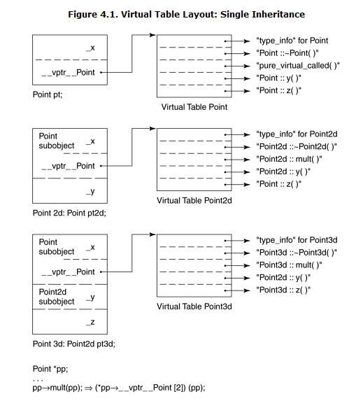 Virtual Table Layout