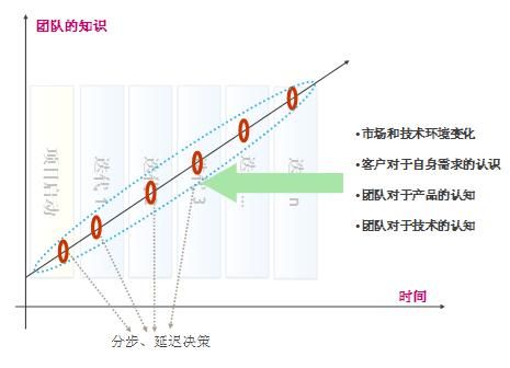 由外而内看敏捷软件开发(二) —— 从开发模式看敏捷