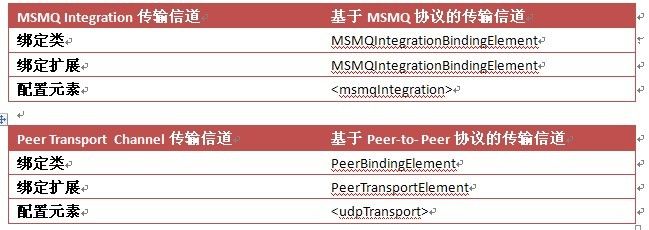 WCF 第四章 绑定 绑定元素