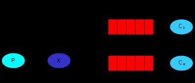 RabbitMQ消息队列（五）：Routing 消息路由