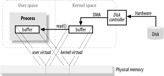 Java I/O底层是如何工作的？