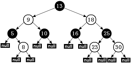 图 6. Java 红黑树的示意