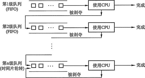 操作系统典型调度算法