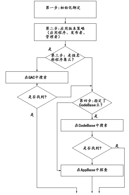 《Expert .NET 2.0 IL Assembler》 第六章 模块和程序集（二）