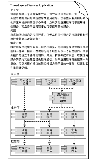 .Net架构与设计模式