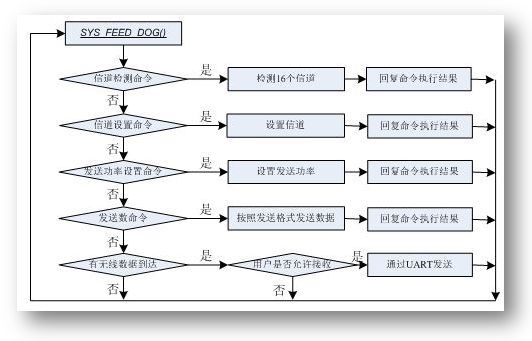 ZigBee On Windows Mobile--2.硬件和软件设计