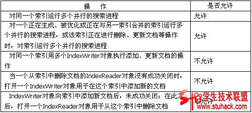 Lucene.net索引文件的并发访问和线程安全性