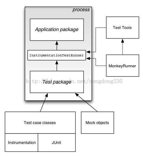 Android Texting（2）Testing Fundamentals 测试基础篇