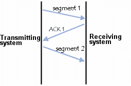 TCP protocol