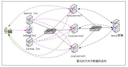 LVS+keepalived负载均衡实战