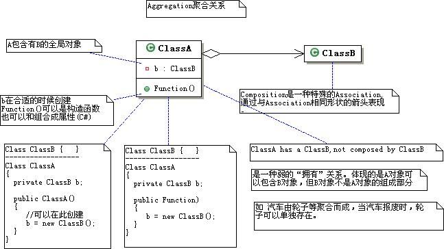 UML中几种类间关系