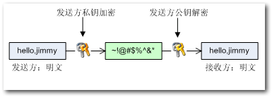 .Net中的加密解密