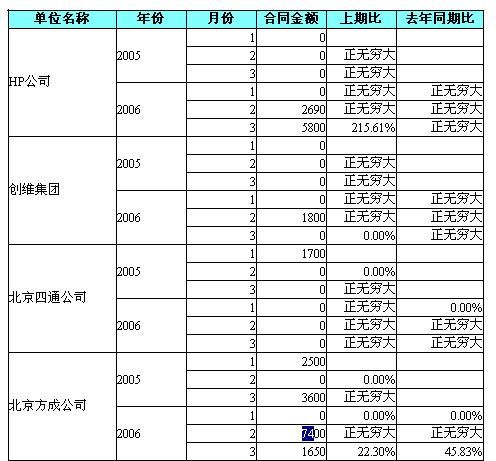 web报表开发技术专题三：不规则分组和跨行组运算