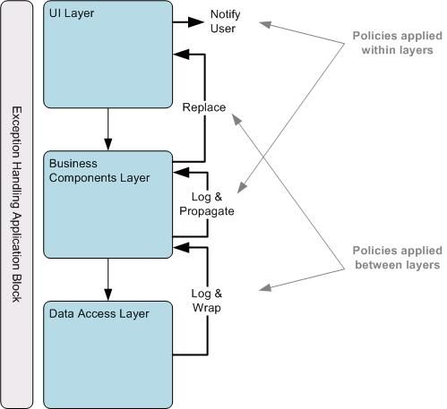 EntLib 3.1学习笔记(5) : Exception Handling Application Block