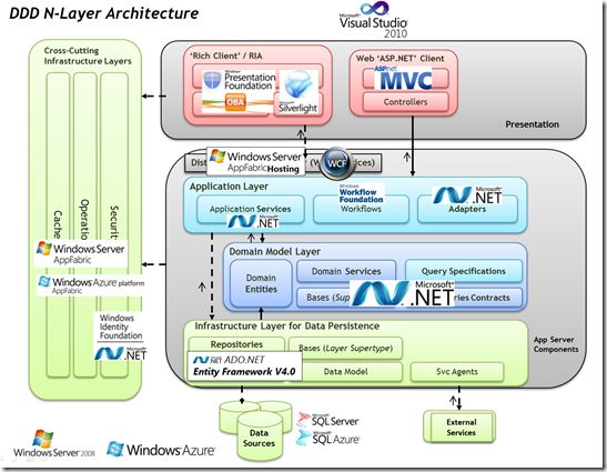 Microsoft - Domain Oriented N-Layered .NET 4.0 App Sample (DDD Architecture)