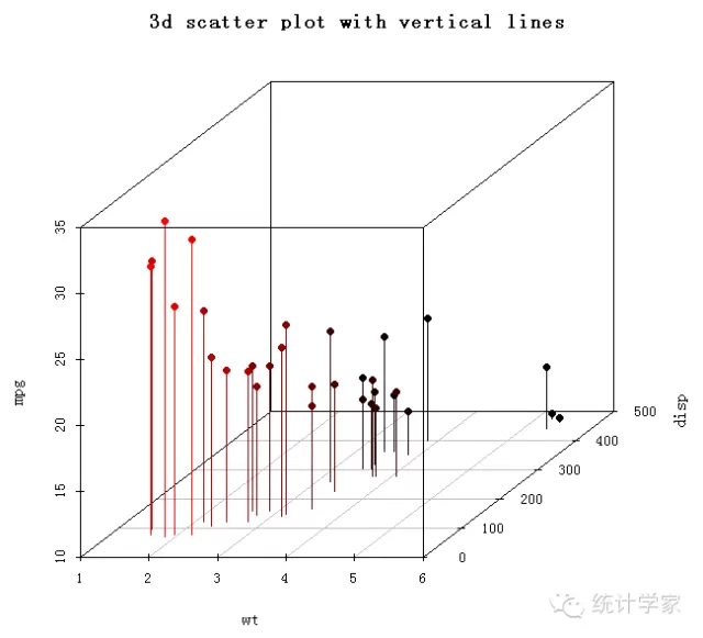 R in action读书笔记（14）第十一章 中级绘图 之一：散点图（高能预警）