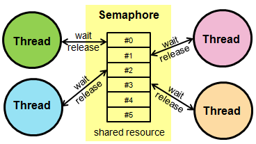 RTOS Semaphore Services