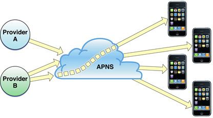 4-Local Notifications and Push Notifications--Apple Push Notification Service