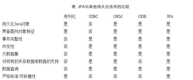 JPA与EJB3的关系