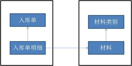 DDD － 使用聚合（Aggregate）来设计类库