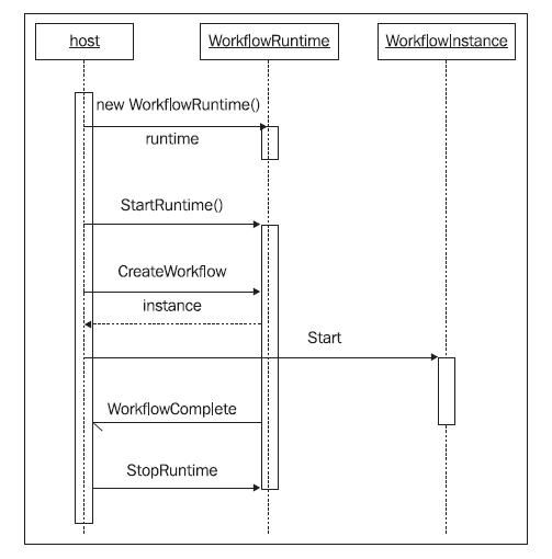 WorkflowInvoker，WorkflowApplication and WorkflowServiceHost