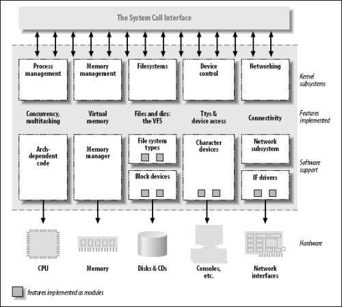 linux驱动开发框架