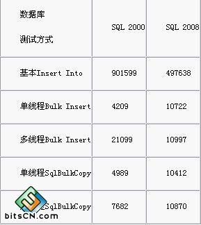 BULK INSERT, 实战手记：让百万级数据瞬间导入SQL Server