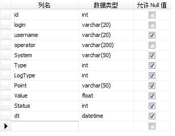Log4Net 配置SQL2008数据库 并传入自定义业务对象