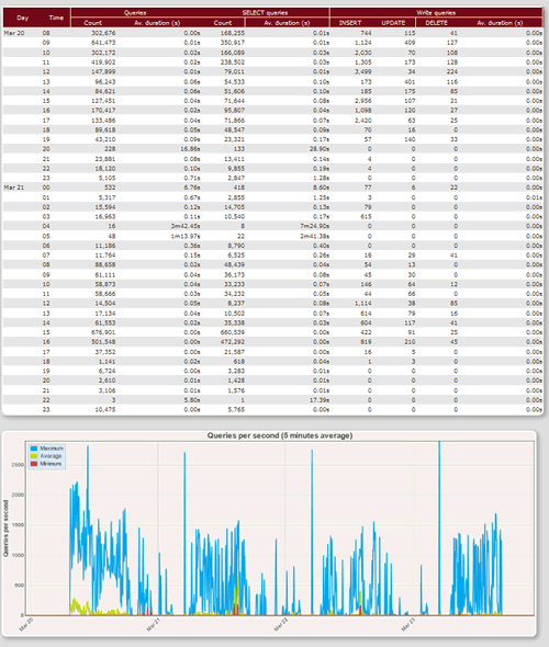 pgBadger 2.1 发布，PG 日志分析