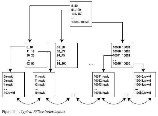 B*树索引(第十一章 索引)