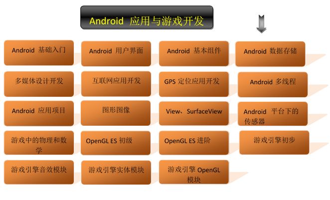 Android游戏与应用开发最佳学习路线图