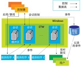 使用 ETW 改善调试和性能优化