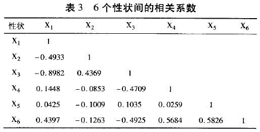 Image:表3 6个性状间的相关系数.jpg