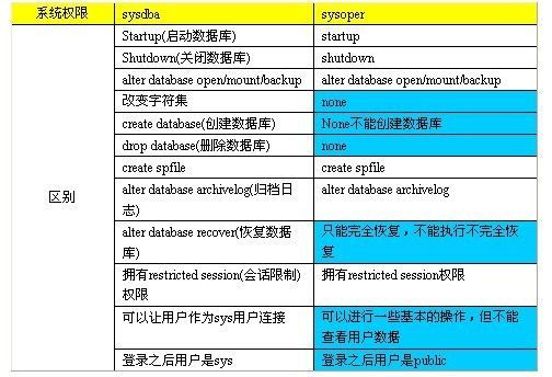 Oracle数据库中system和sys的区别