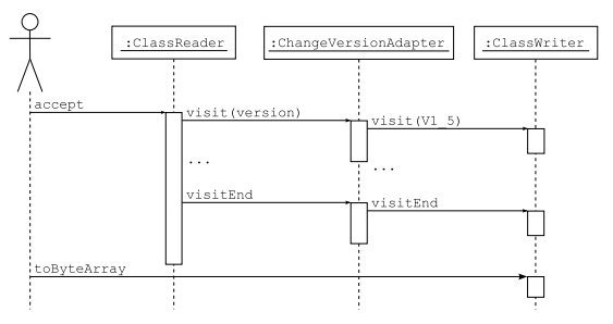 图 3. 修改版本号的 Sequence 图