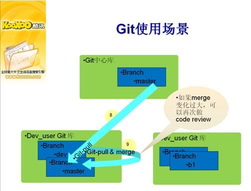 git管理工具的使用教程